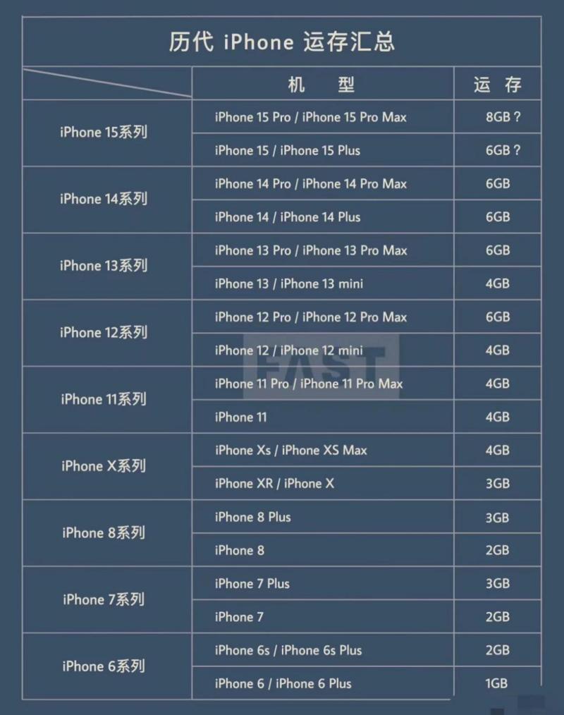 苹果6s的运行内存是多少