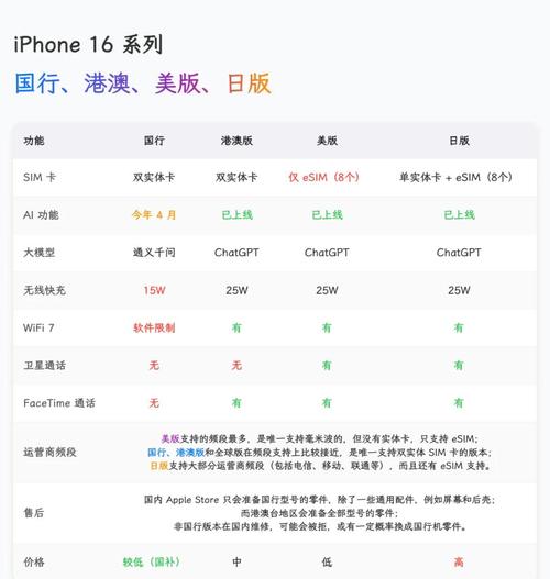 苹果手机国行和港版的区别