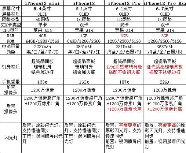 苹果iphone12价格