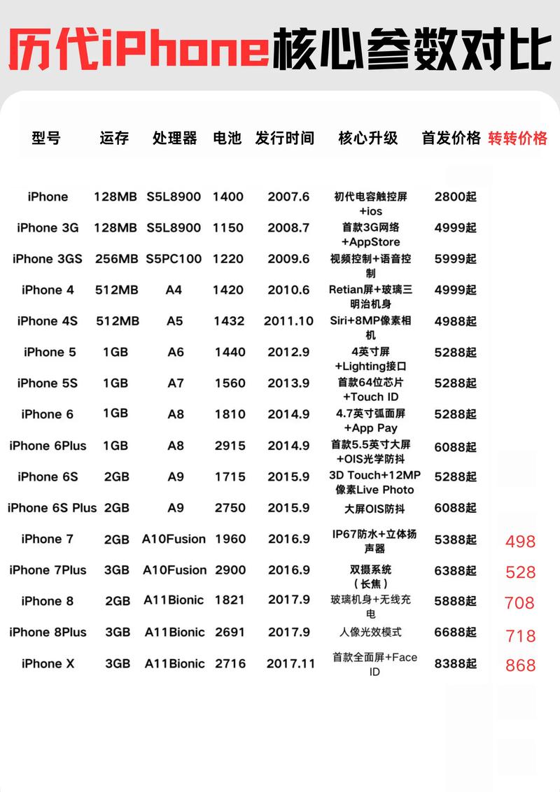 iphone手机型号大全