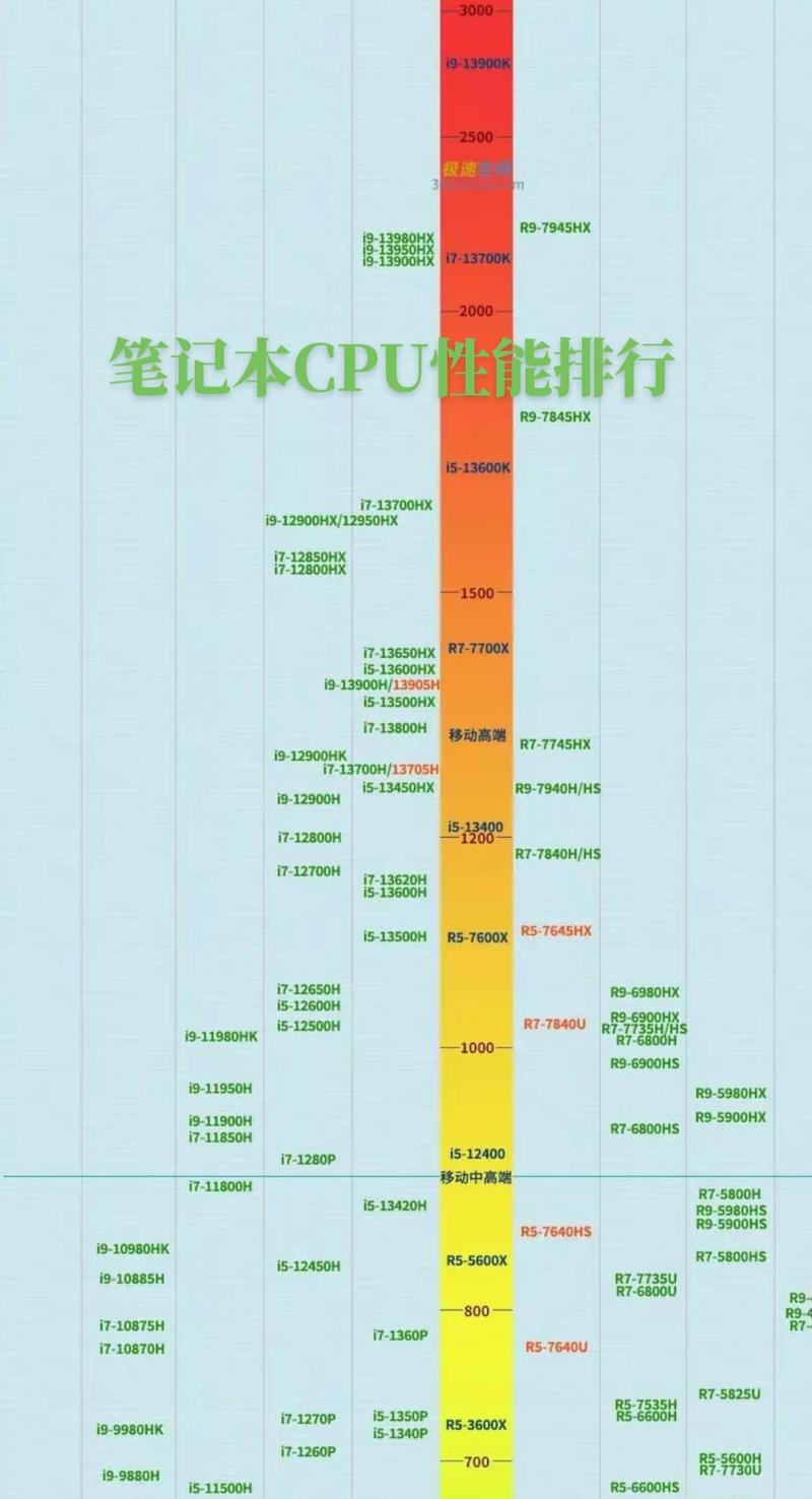 电脑i5和i7有什么区别