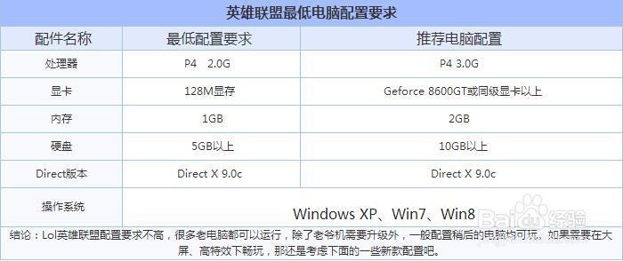 英雄联盟要求的电脑配置