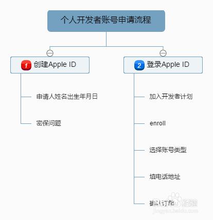 苹果开发者账号申请流程