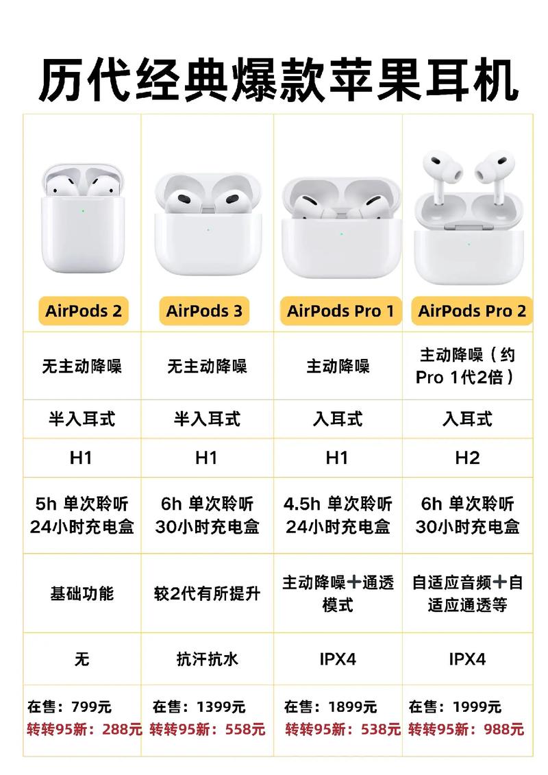 苹果耳机1代和2代区别