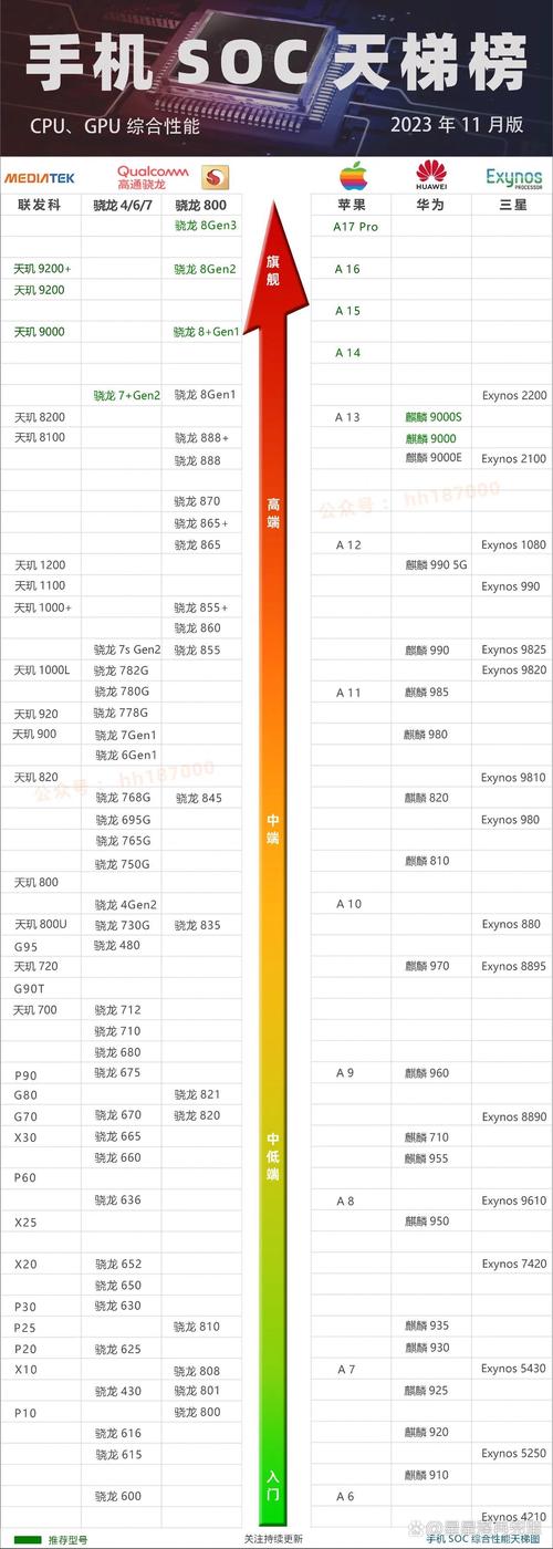 手机cpu天梯图10月