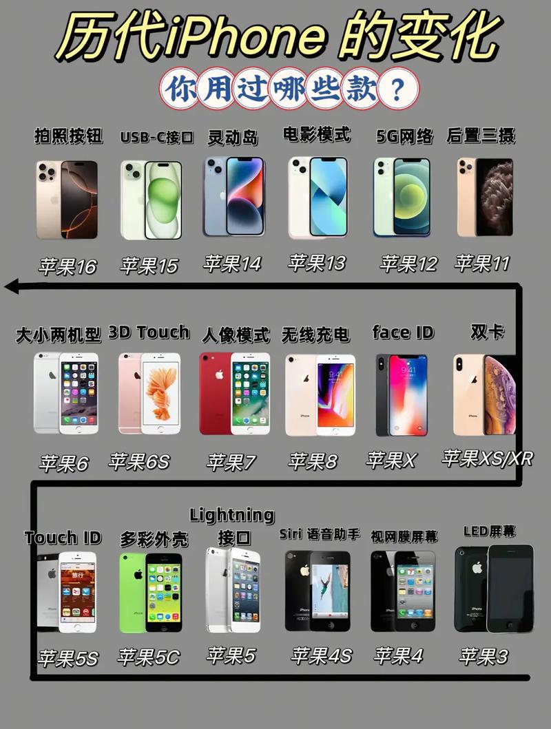 苹果手机各版本的区别