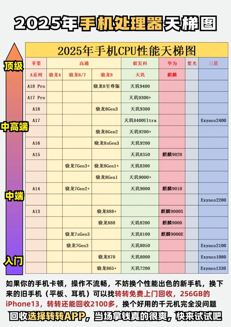 手机cpu处理器排行