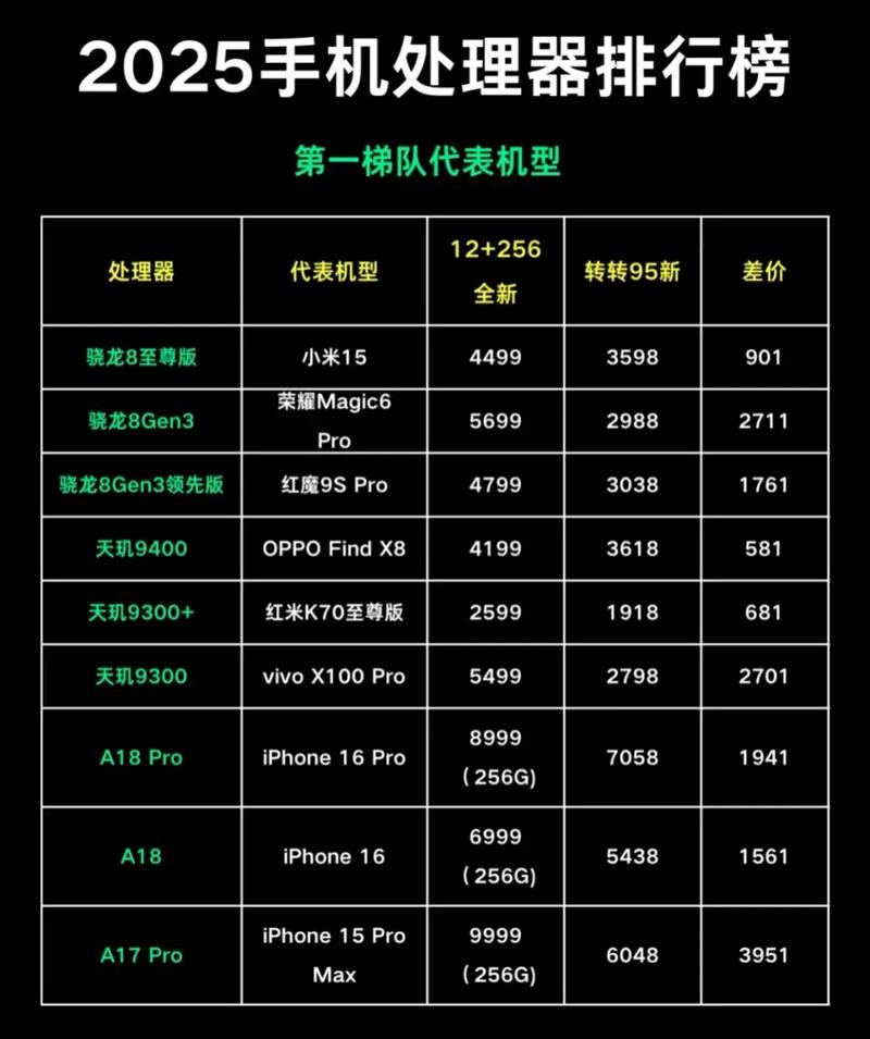 安卓系统处理器排行榜